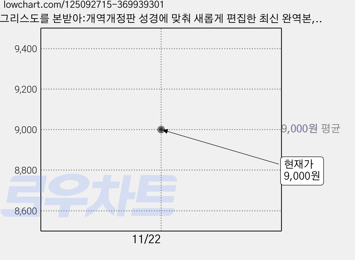 그리스도를 본받아:개역개정판 성경에 맞춰 새롭게 편집한 최신 완역본, 브니엘 가격 변동 차트, 현재가 9,000원