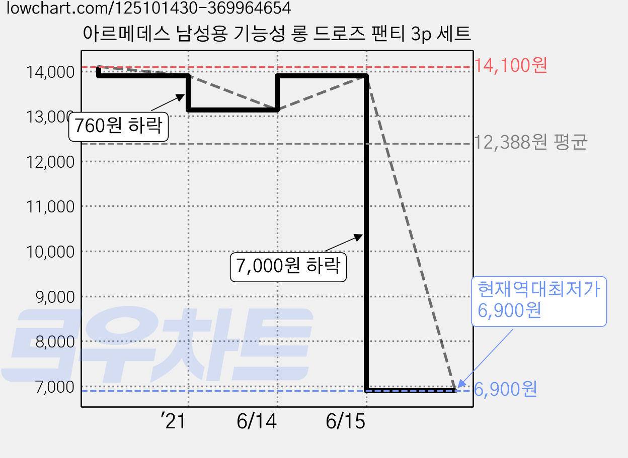 아르메데스 남성용 기능성 롱 드로즈 팬티 3p 세트 가격 변동 차트, 현재가 6,900원, 역대최저가