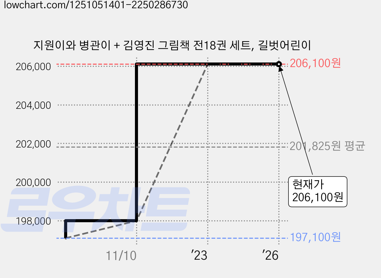 지원이와 병관이 + 김영진 그림책 전18권 세트, 길벗어린이 가격 변동 차트, 현재가 206,100원, 역대최저가