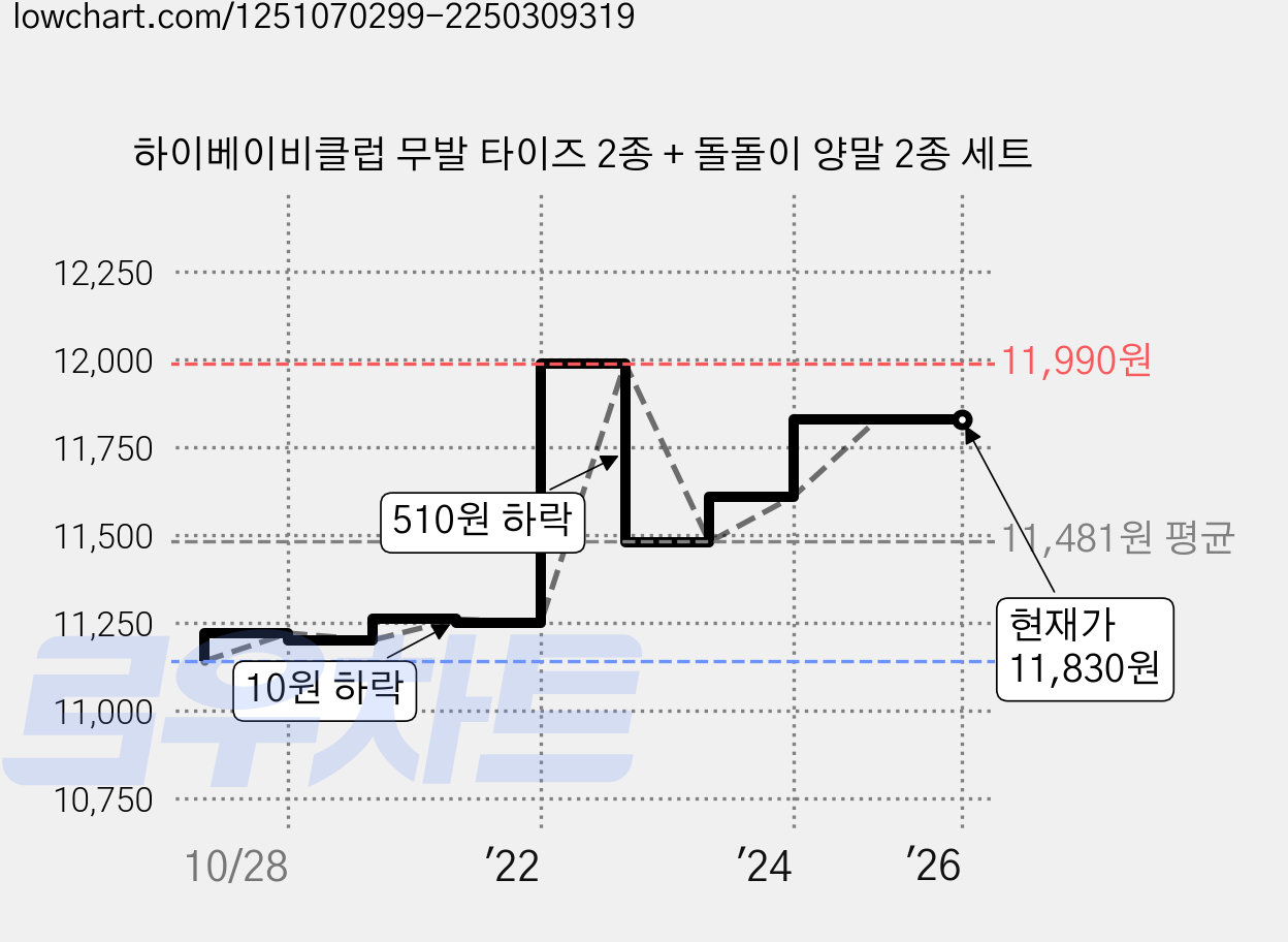 하이베이비클럽 무발 타이즈 2종 + 돌돌이 양말 2종 세트 가격 변동 차트, 현재가 11,830원, 관측 최저가 11,120원