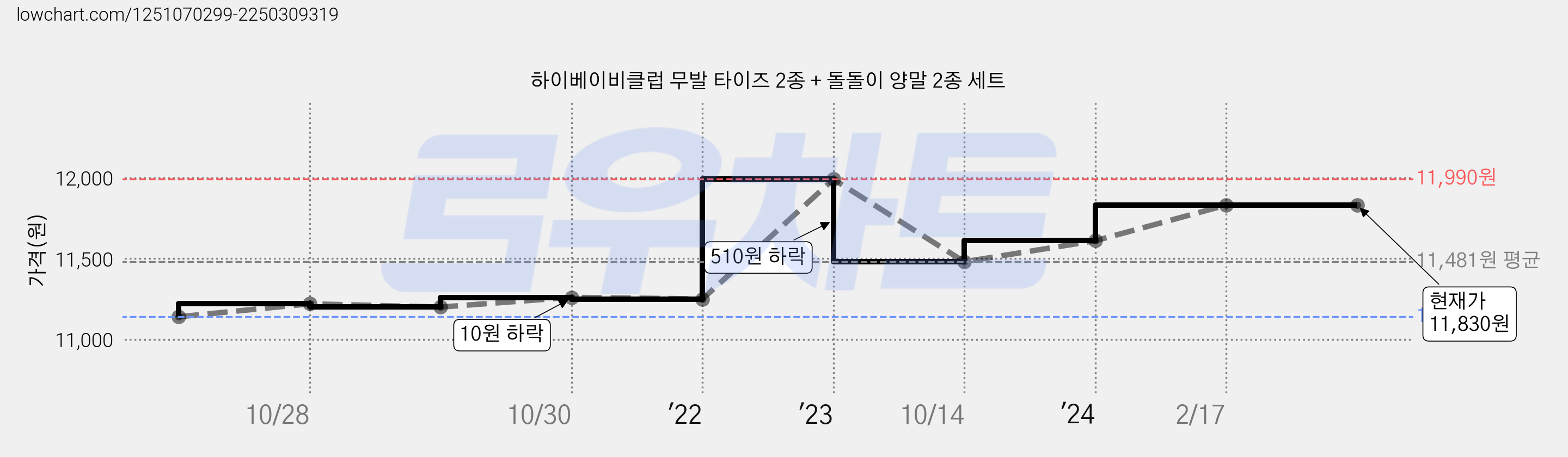 하이베이비클럽 무발 타이즈 2종 + 돌돌이 양말 2종 세트 가격 변동 차트, 현재가 11,830원, 관측 최저가 11,120원