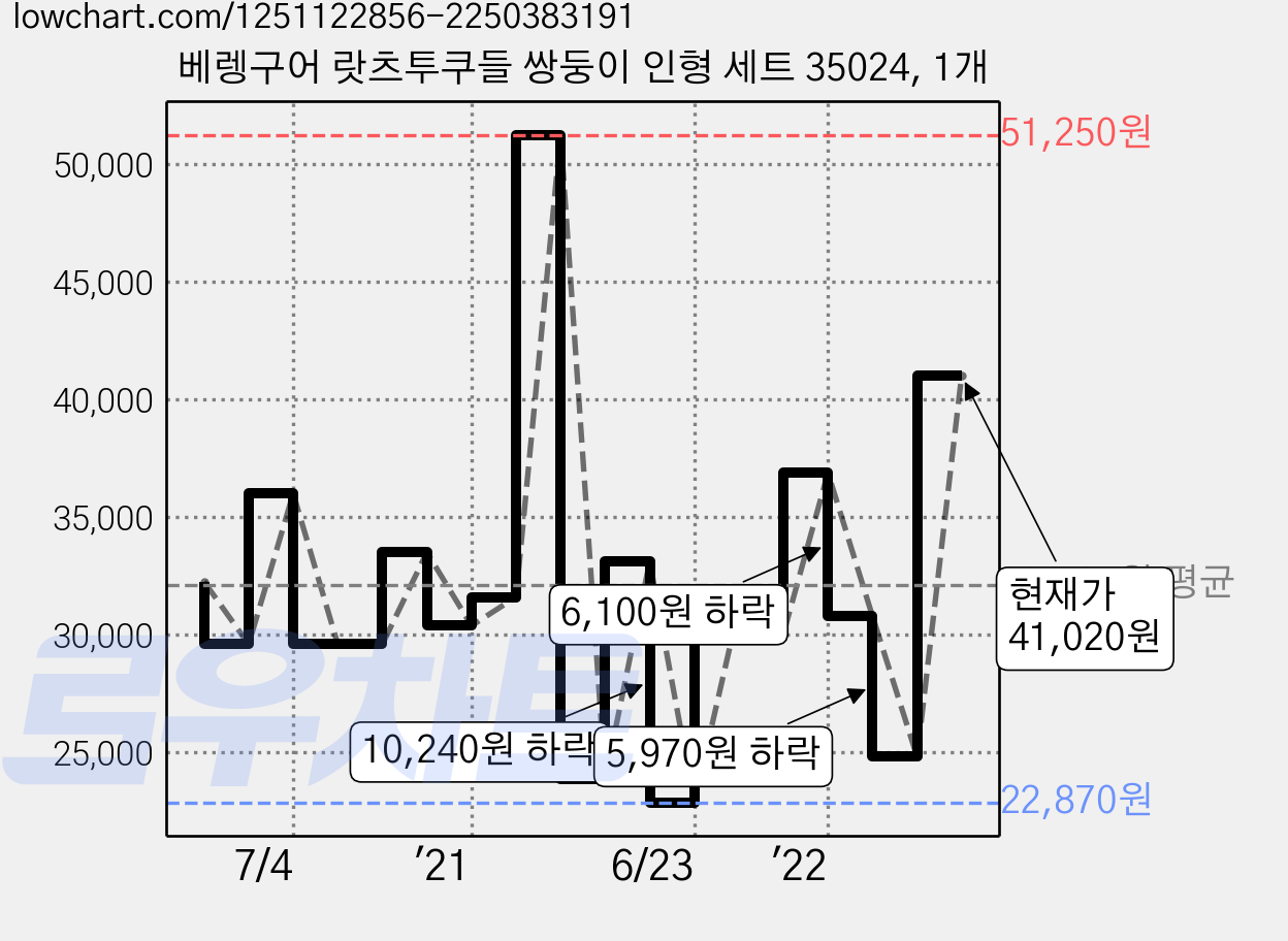 베렝구어 랏츠투쿠들 쌍둥이 인형 세트 35024, 1개 가격 변동 차트, 현재가 41,020원, 관측 최저가 22,870원