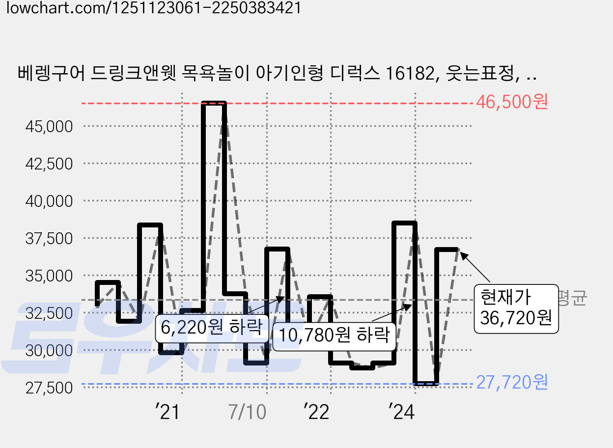 베렝구어 드링크앤웻 목욕놀이 아기인형 디럭스 16182, 웃는표정, 1개 가격 변동 차트, 현재가 36,720원, 관측 최저가 27,720원