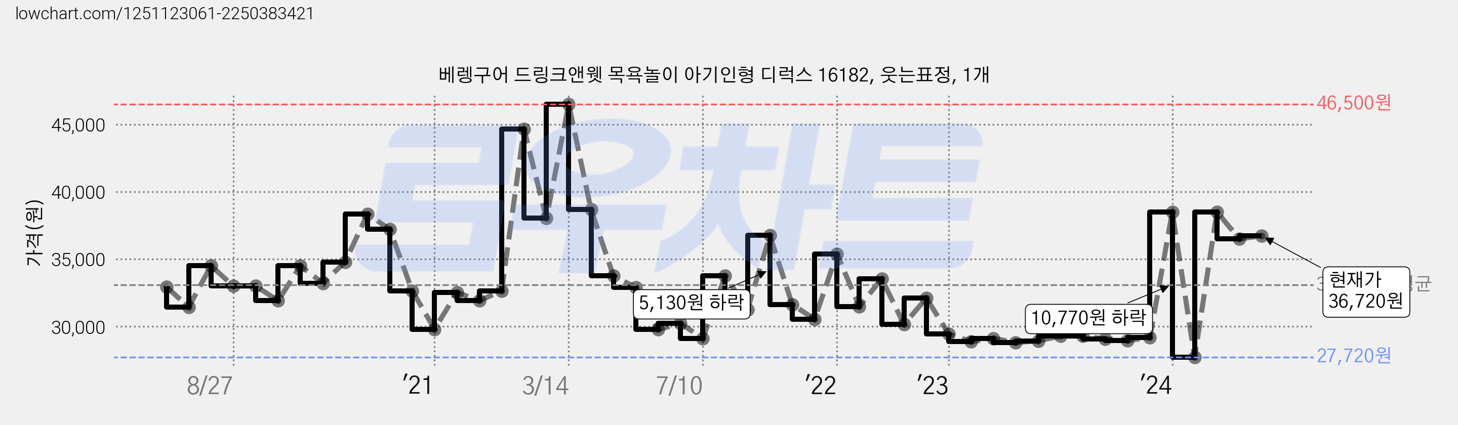 베렝구어 드링크앤웻 목욕놀이 아기인형 디럭스 16182, 웃는표정, 1개 가격 변동 차트, 현재가 36,720원, 관측 최저가 27,720원