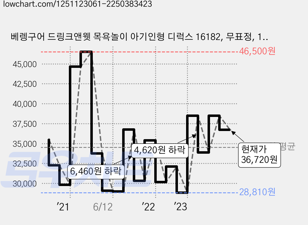 베렝구어 드링크앤웻 목욕놀이 아기인형 디럭스 16182, 무표정, 1개 가격 변동 차트, 현재가 36,720원, 관측 최저가 28,800원