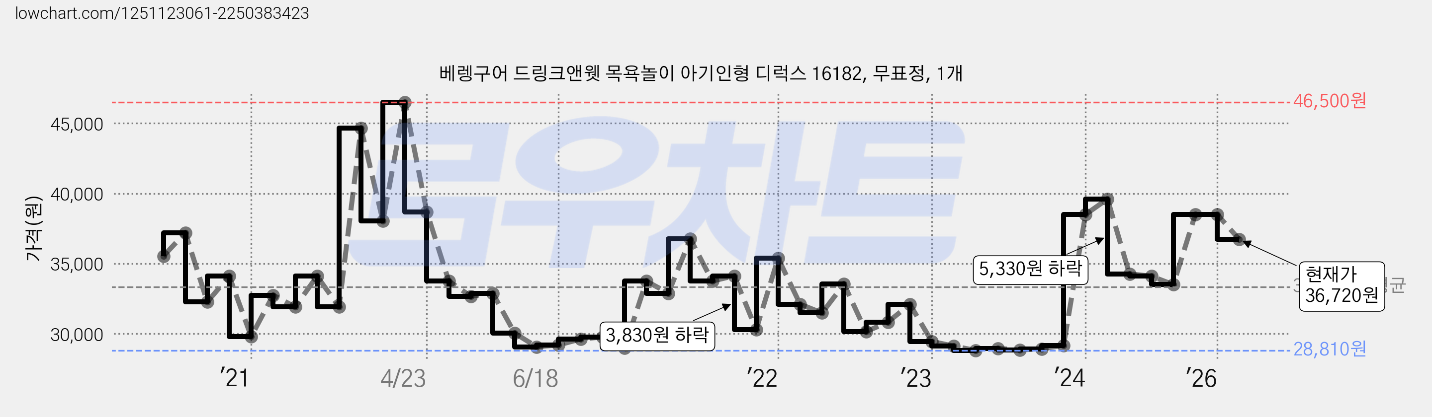 베렝구어 드링크앤웻 목욕놀이 아기인형 디럭스 16182, 무표정, 1개 가격 변동 차트, 현재가 36,720원, 관측 최저가 28,800원