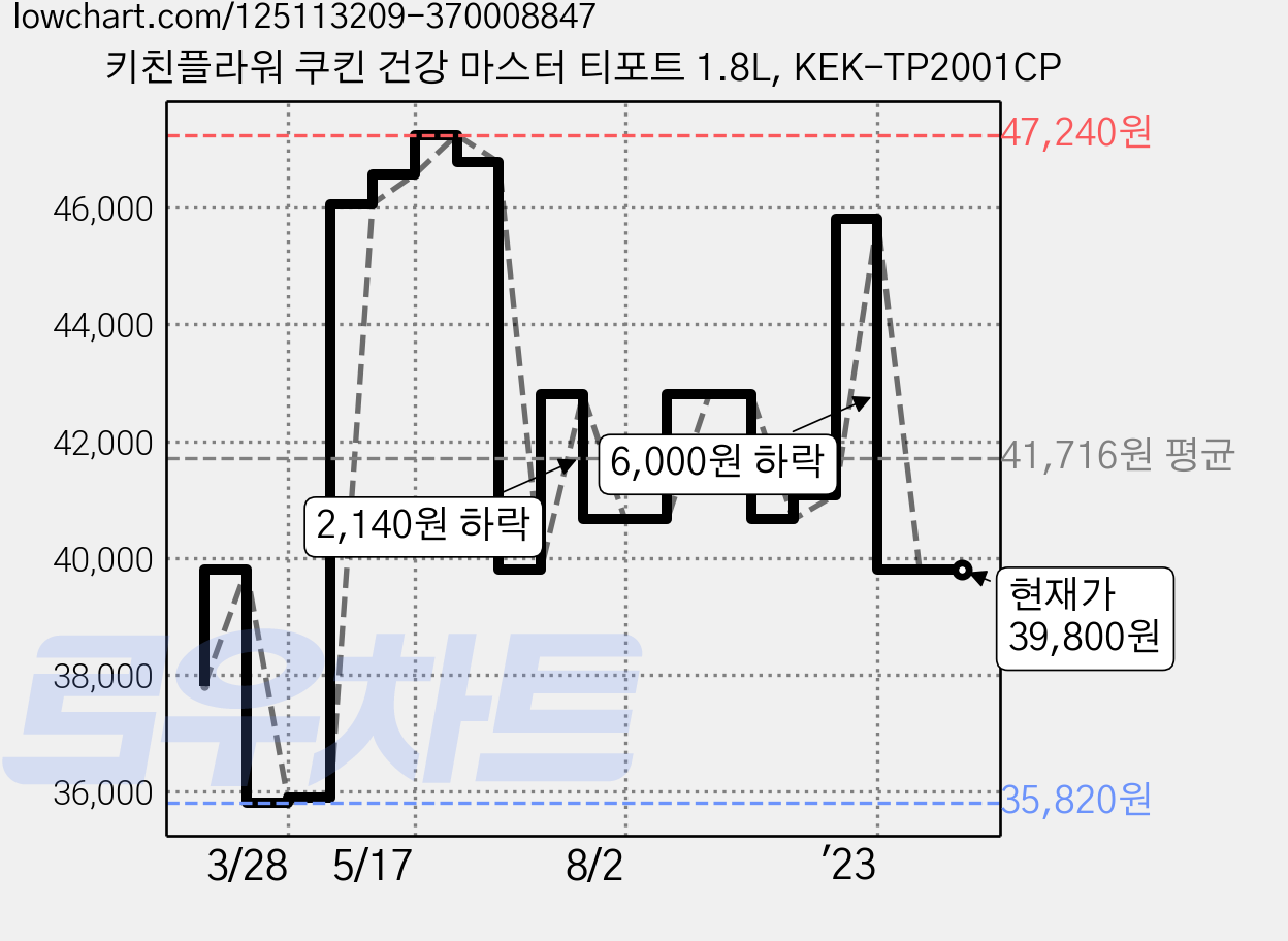 키친플라워 쿠킨 건강 마스터 티포트 1.8L, KEK-TP2001CP 가격 변동 차트, 현재가 39,800원, 역대최저가