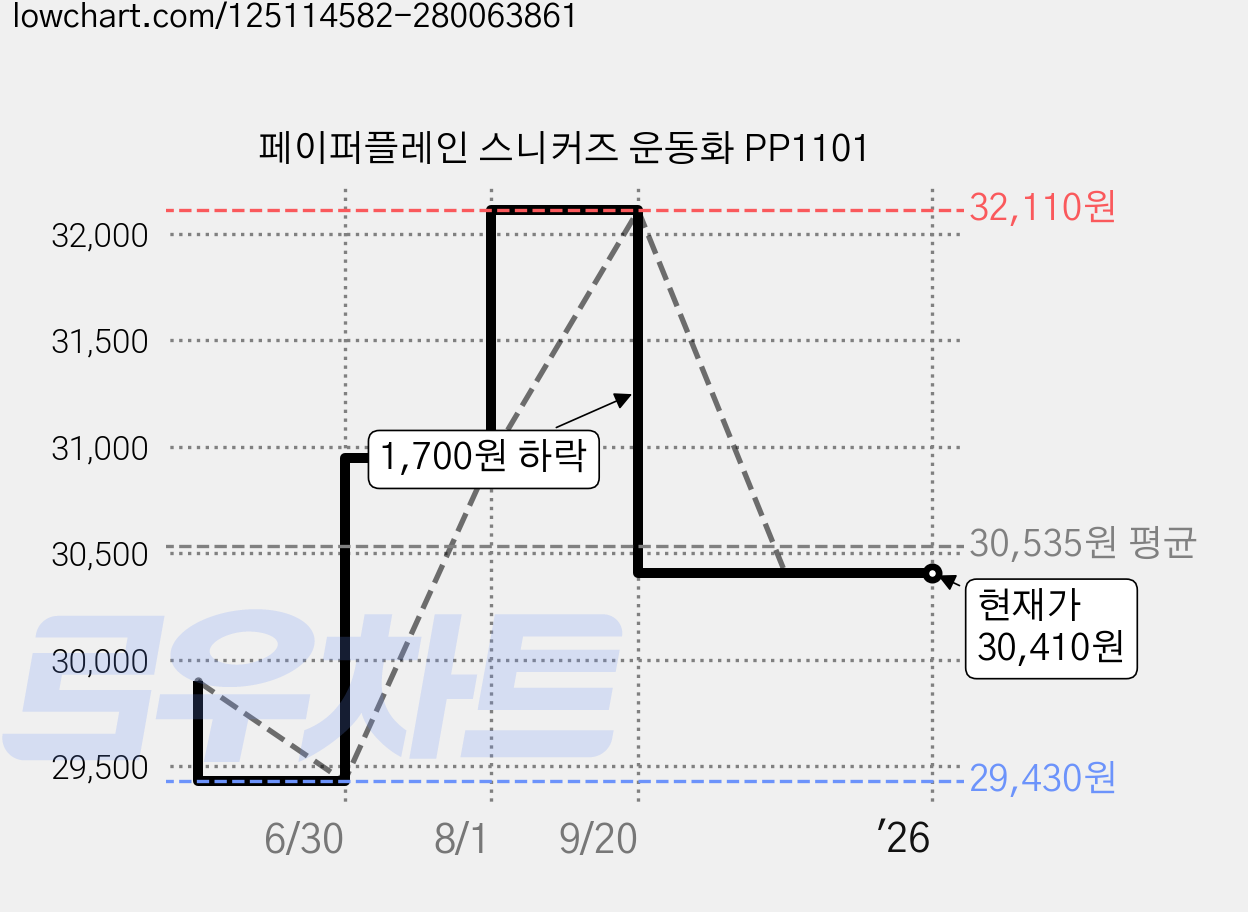 페이퍼플레인 스니커즈 운동화 PP1101 가격 변동 차트, 현재가 30,410원, 역대최저가
