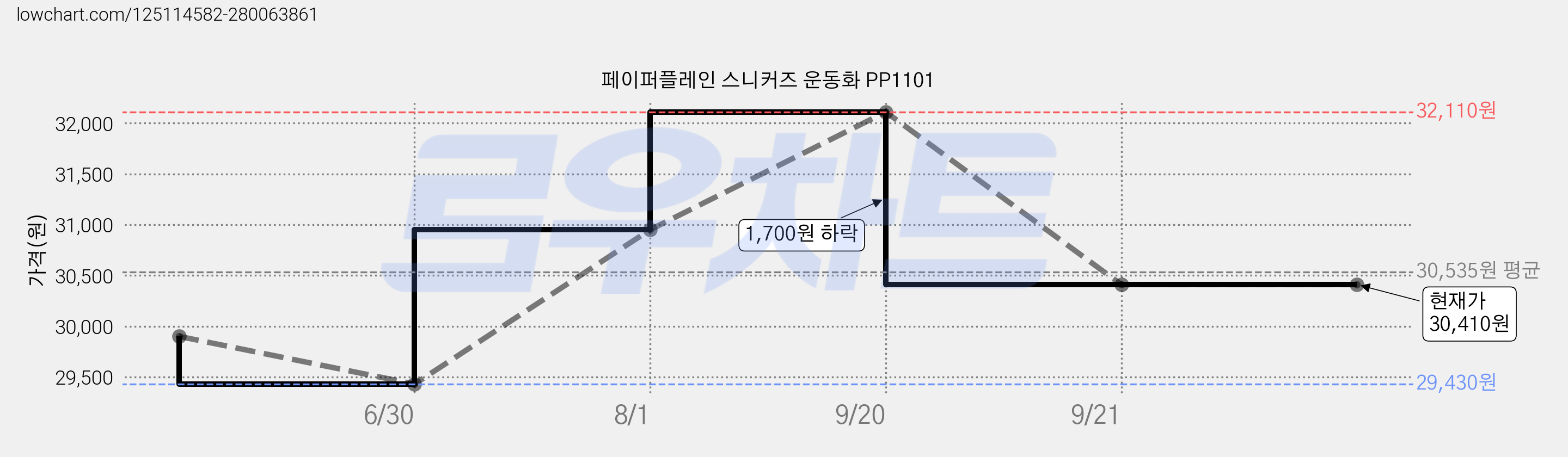 페이퍼플레인 스니커즈 운동화 PP1101 가격 변동 차트, 현재가 30,410원, 역대최저가