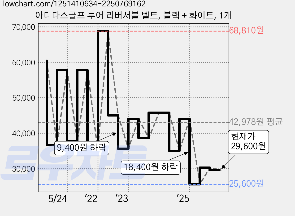아디다스골프 투어 리버서블 벨트, 블랙 + 화이트, 1개 가격 변동 차트, 현재가 29,600원, 관측 최저가 25,600원