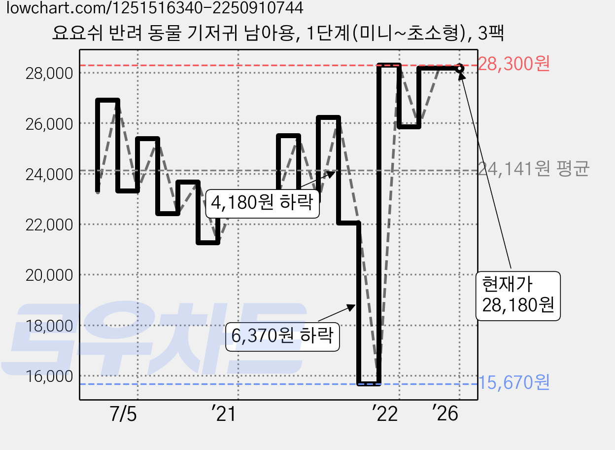 요요쉬 반려 동물 기저귀 남아용, 1단계(미니~초소형), 3팩 가격 변동 차트, 현재가 28,180원, 역대최저가