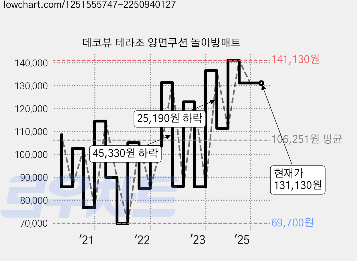 데코뷰 테라조 양면쿠션 놀이방매트 가격 변동 차트, 현재가 131,130원, 역대최저가