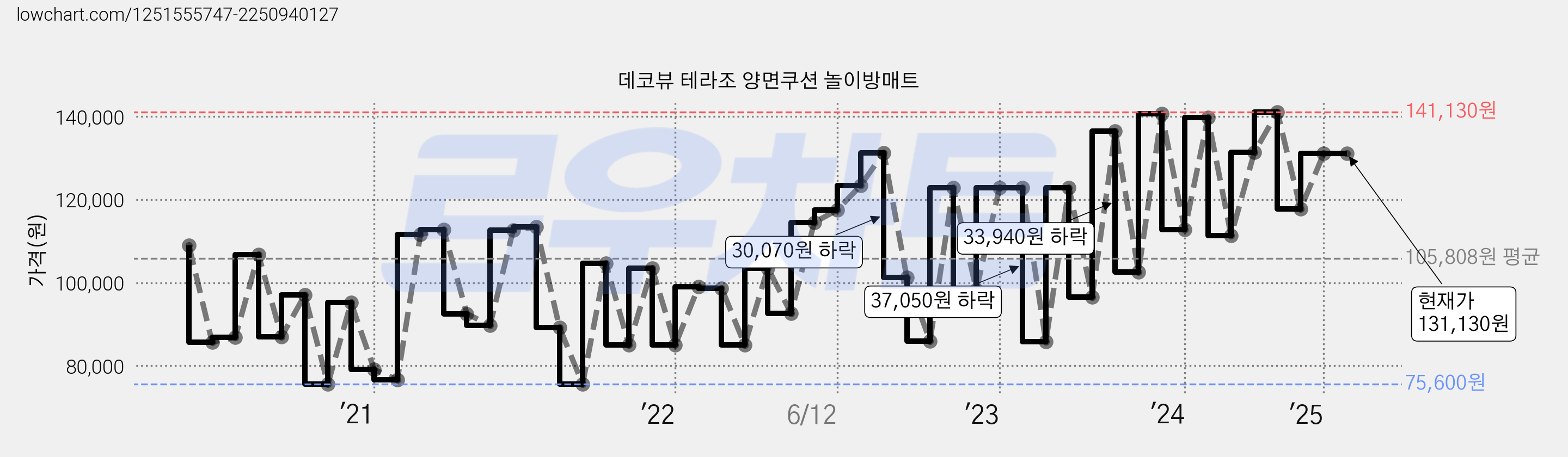 데코뷰 테라조 양면쿠션 놀이방매트 가격 변동 차트, 현재가 131,130원, 역대최저가