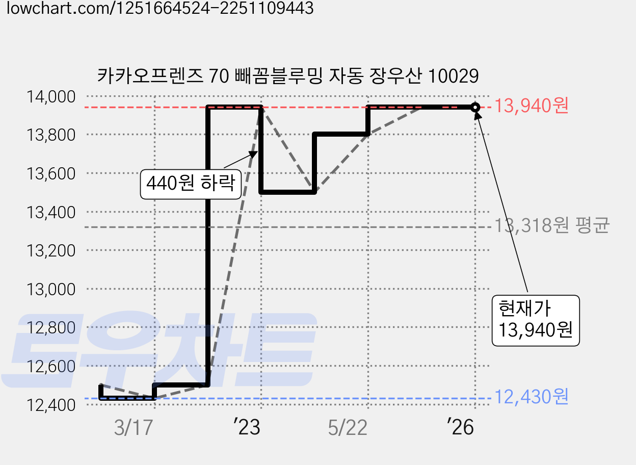 카카오프렌즈 70 빼꼼블루밍 자동 장우산 10029 가격 변동 차트, 현재가 13,940원, 역대최저가