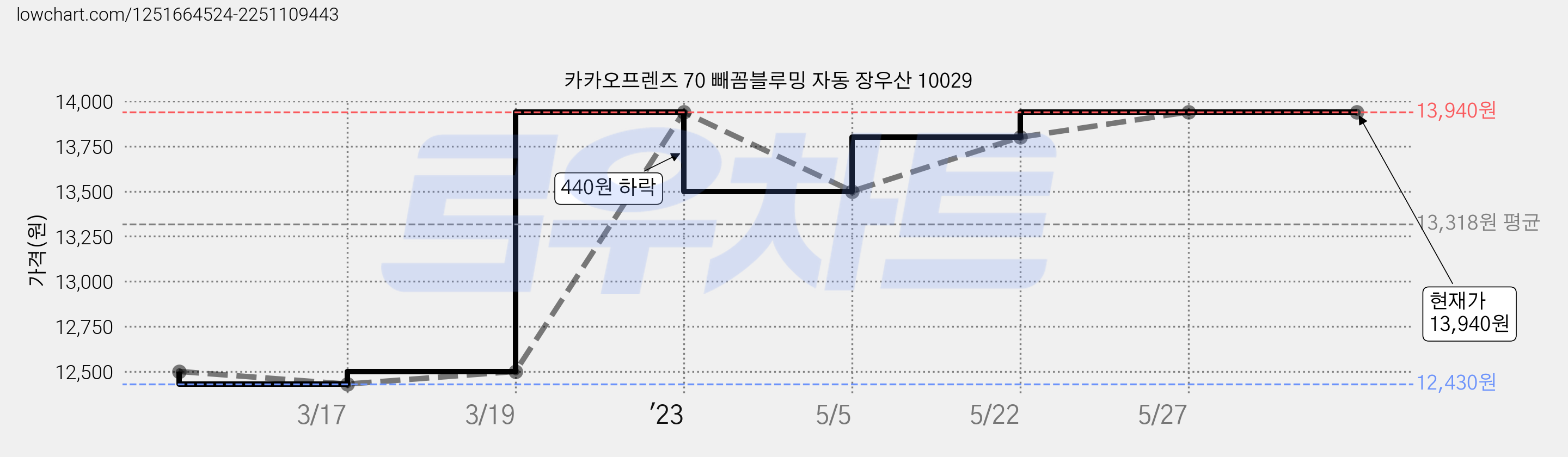 카카오프렌즈 70 빼꼼블루밍 자동 장우산 10029 가격 변동 차트, 현재가 13,940원, 역대최저가