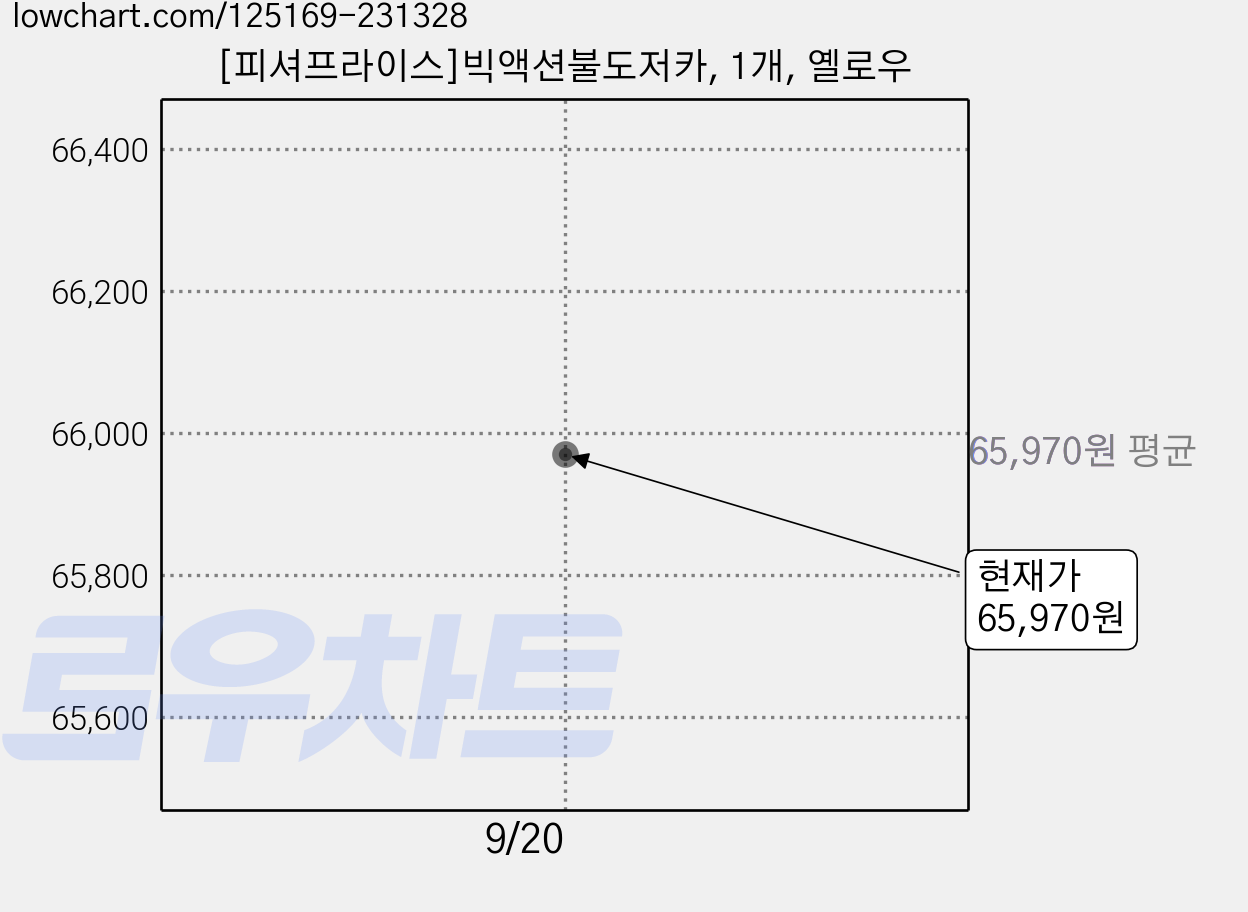 [피셔프라이스]빅액션불도저카, 1개, 옐로우 가격 변동 차트, 현재가 65,970원