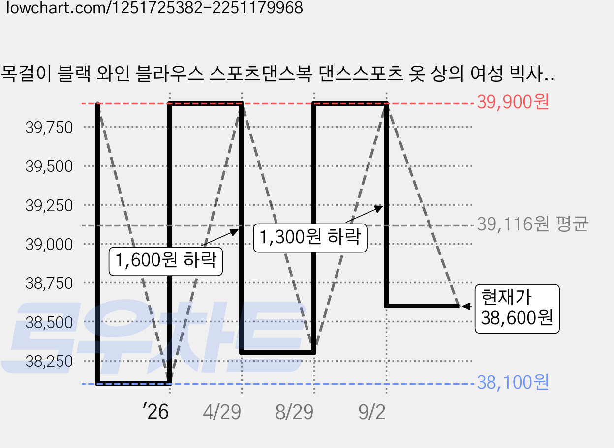 목걸이 블랙 와인 블라우스 스포츠댄스복 댄스스포츠 옷 상의 여성 빅사이즈 국산 국내제작 칠부 티셔츠 라인댄스복 차밍댄스복 사교댄스복 여성댄스복 50대 60대 가격 변동 차트, 현재가 38,600원, 관측 최저가 38,100원