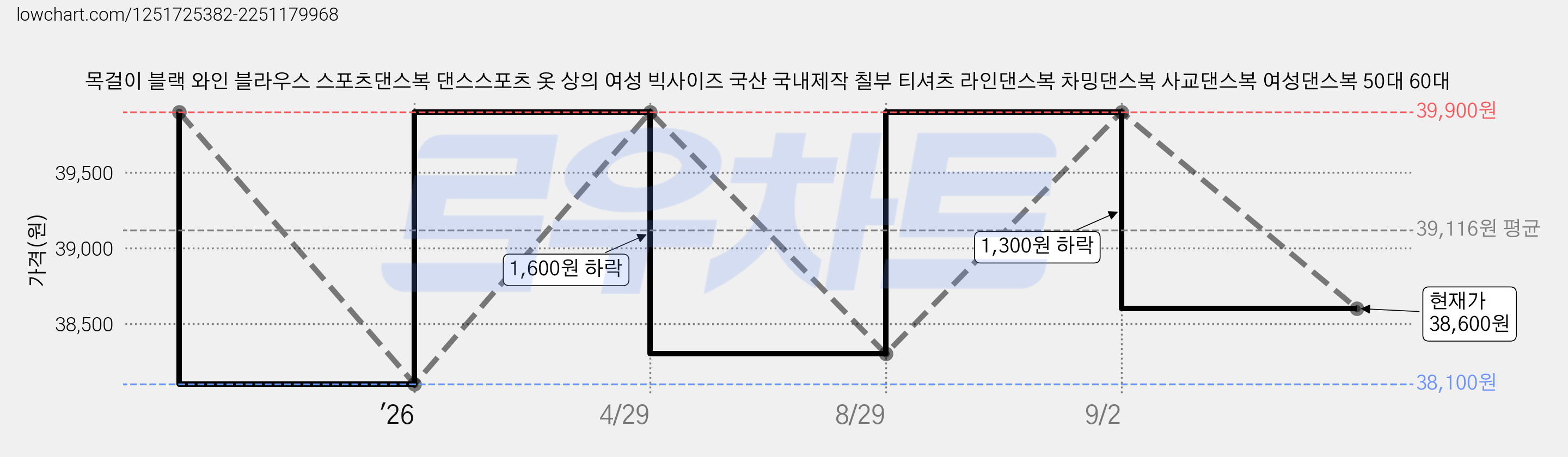 목걸이 블랙 와인 블라우스 스포츠댄스복 댄스스포츠 옷 상의 여성 빅사이즈 국산 국내제작 칠부 티셔츠 라인댄스복 차밍댄스복 사교댄스복 여성댄스복 50대 60대 가격 변동 차트, 현재가 38,600원, 관측 최저가 38,100원