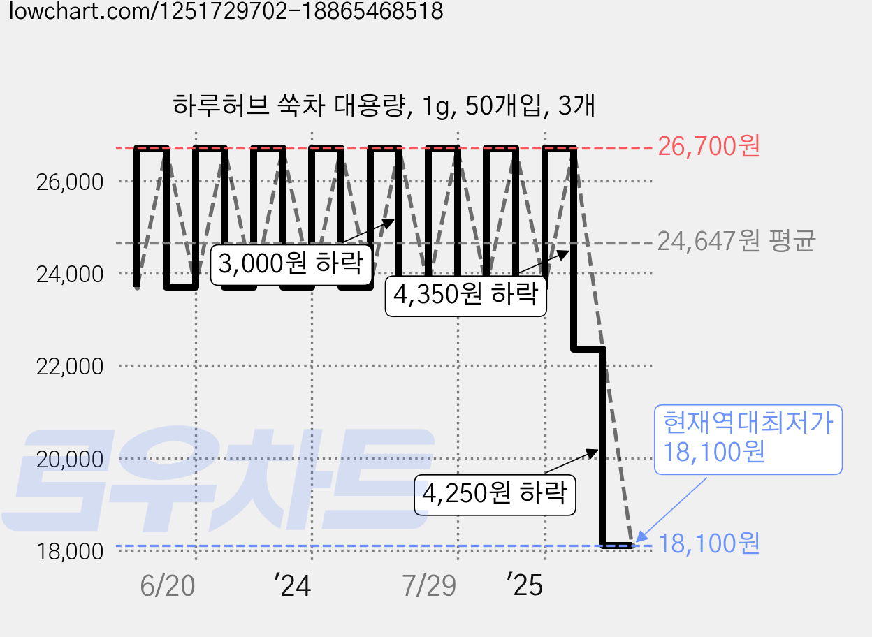 하루허브 쑥차 대용량, 1g, 50개입, 3개 가격 변동 차트, 현재가 18,100원, 역대최저가