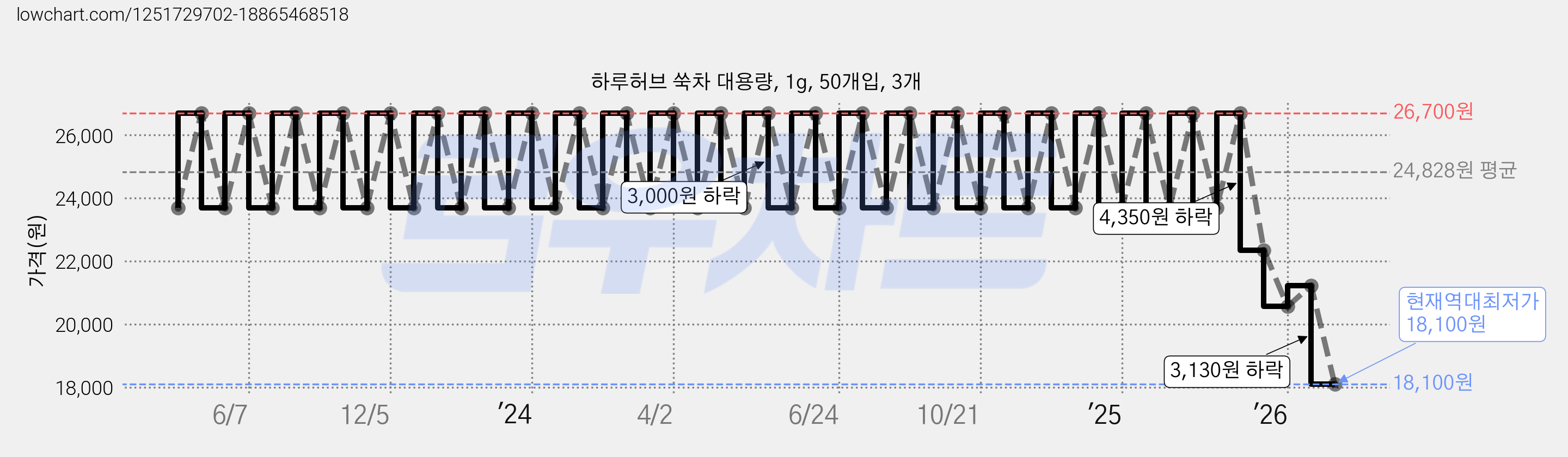 하루허브 쑥차 대용량, 1g, 50개입, 3개 가격 변동 차트, 현재가 18,100원, 역대최저가
