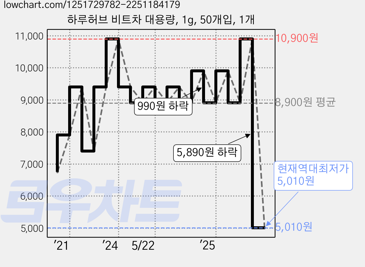 하루허브 비트차 대용량, 1g, 50개입, 1개 가격 변동 차트, 현재가 5,010원, 역대최저가