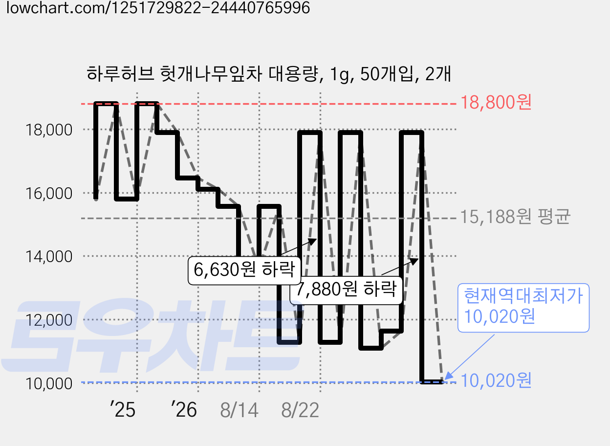 하루허브 헛개나무잎차 대용량, 1g, 50개입, 2개 가격 변동 차트, 현재가 10,020원, 역대최저가