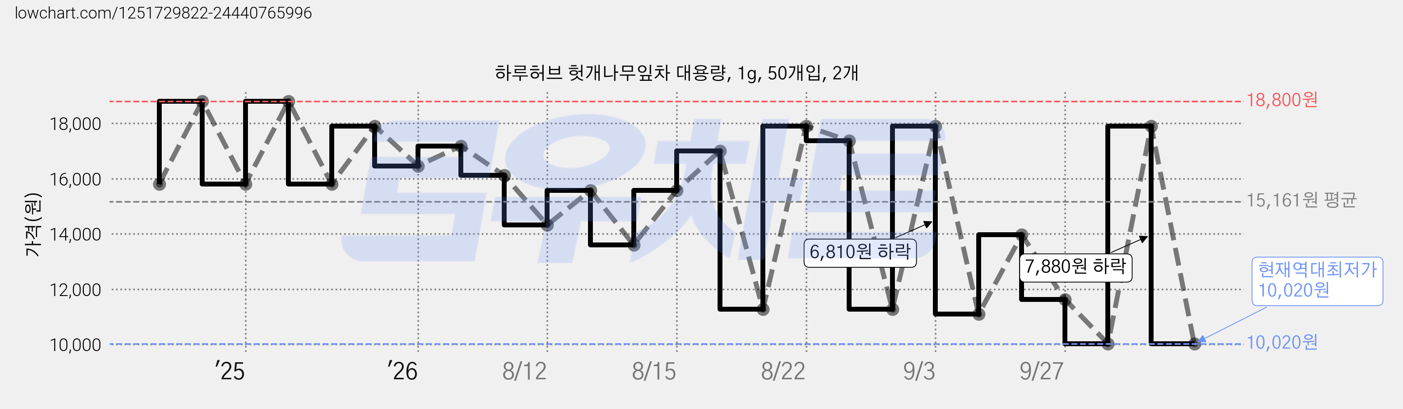 하루허브 헛개나무잎차 대용량, 1g, 50개입, 2개 가격 변동 차트, 현재가 10,020원, 역대최저가
