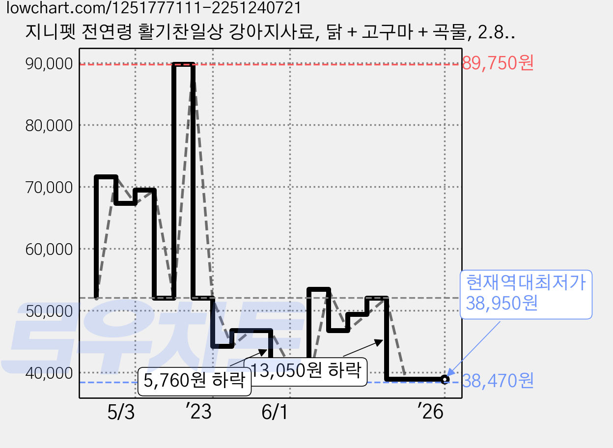 지니펫 전연령 활기찬일상 강아지사료, 닭 + 고구마 + 곡물, 2.8kg, 1개 가격 변동 차트, 현재가 38,950원, 역대최저가