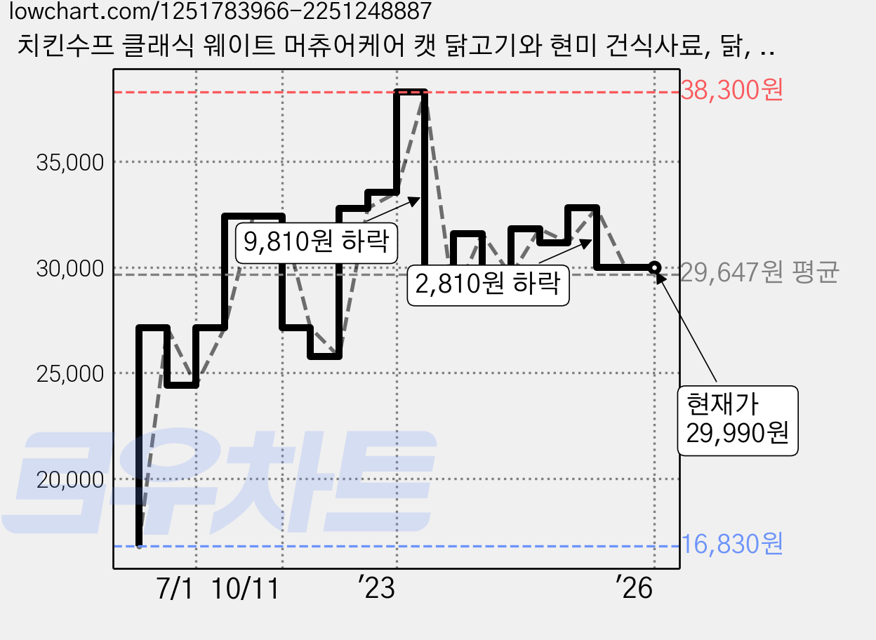치킨수프 클래식 웨이트 머츄어케어 캣 닭고기와 현미 건식사료, 닭, 2.04kg, 1개 가격 변동 차트, 현재가 29,990원, 역대최저가