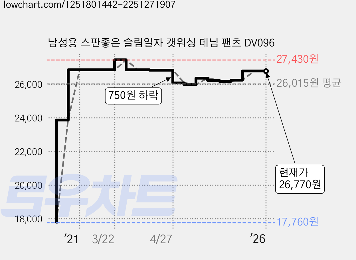 남성용 스판좋은 슬림일자 캣워싱 데님 팬츠 DV096 가격 변동 차트, 현재가 26,770원, 역대최저가
