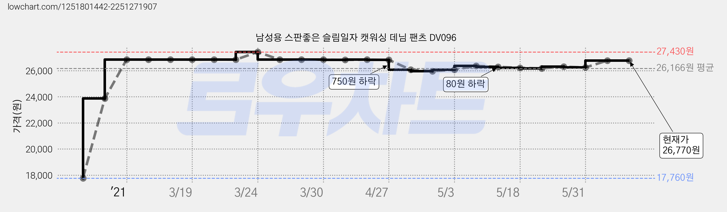 남성용 스판좋은 슬림일자 캣워싱 데님 팬츠 DV096 가격 변동 차트, 현재가 26,770원, 역대최저가