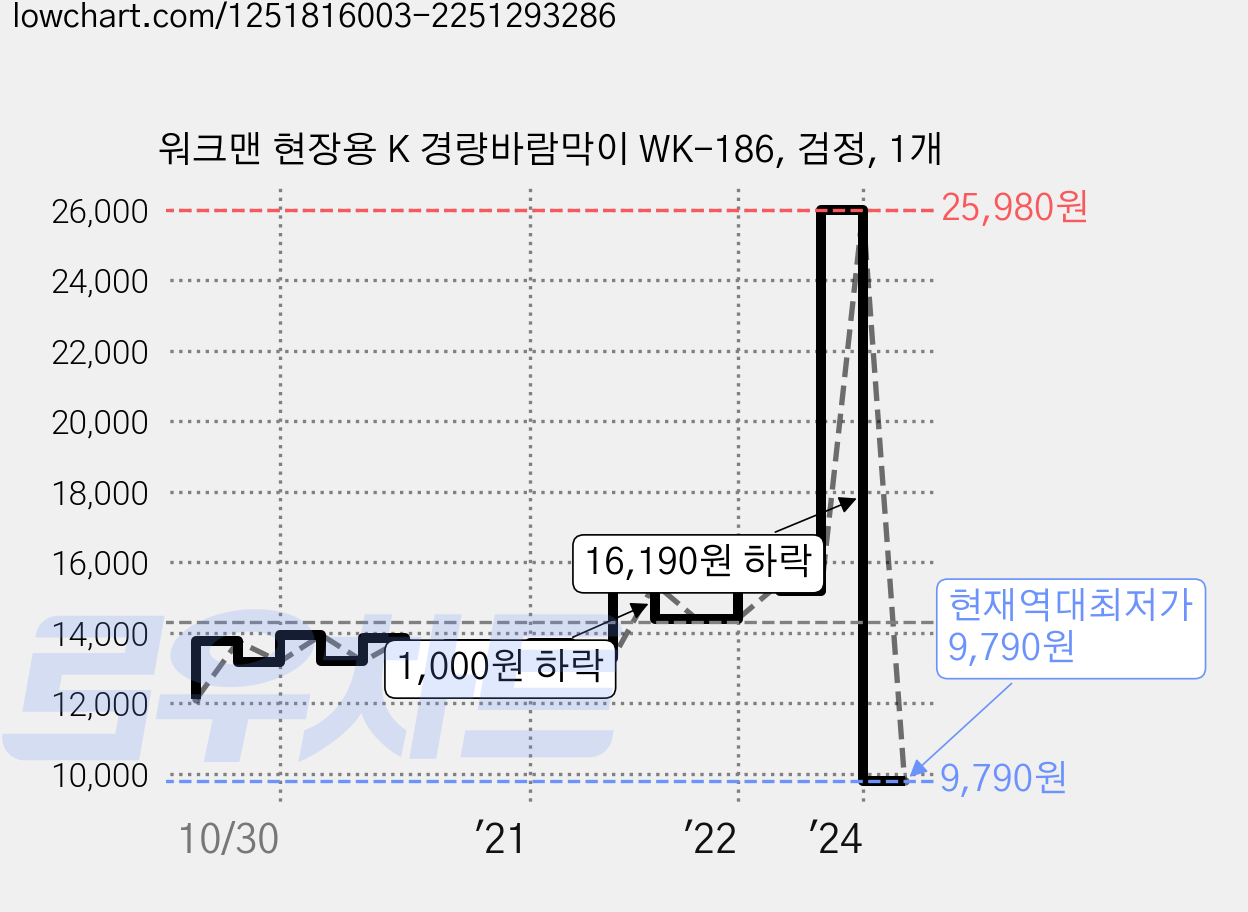 워크맨 현장용 K 경량바람막이 WK-186, 검정, 1개 가격 변동 차트, 현재가 9,790원, 역대최저가
