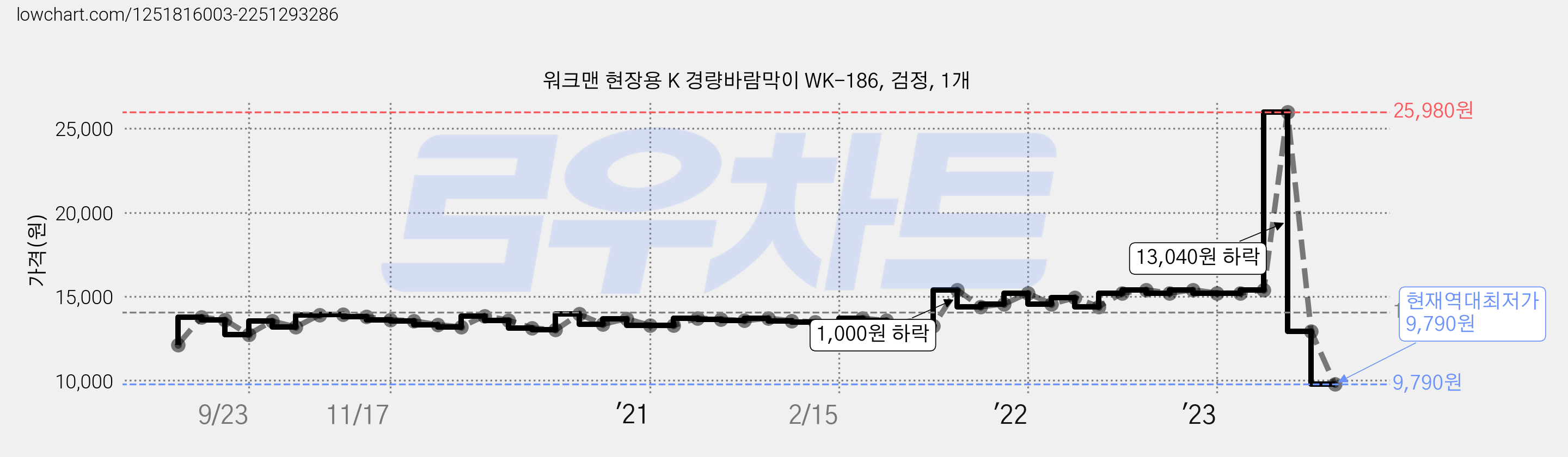 워크맨 현장용 K 경량바람막이 WK-186, 검정, 1개 가격 변동 차트, 현재가 9,790원, 역대최저가