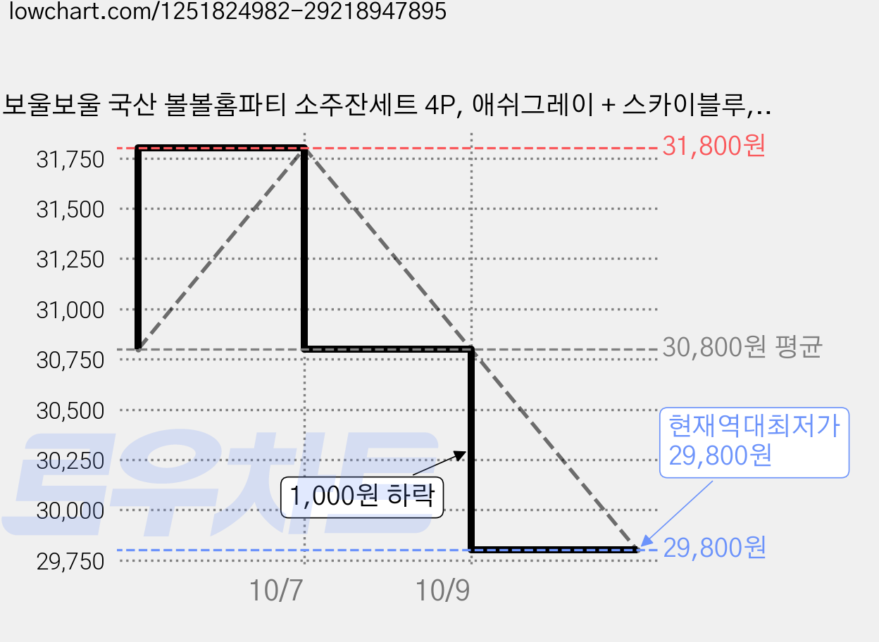 보울보울 국산 볼볼홈파티 소주잔세트 4P, 애쉬그레이 + 스카이블루, 2세트 가격 변동 차트, 현재가 29,800원, 역대최저가