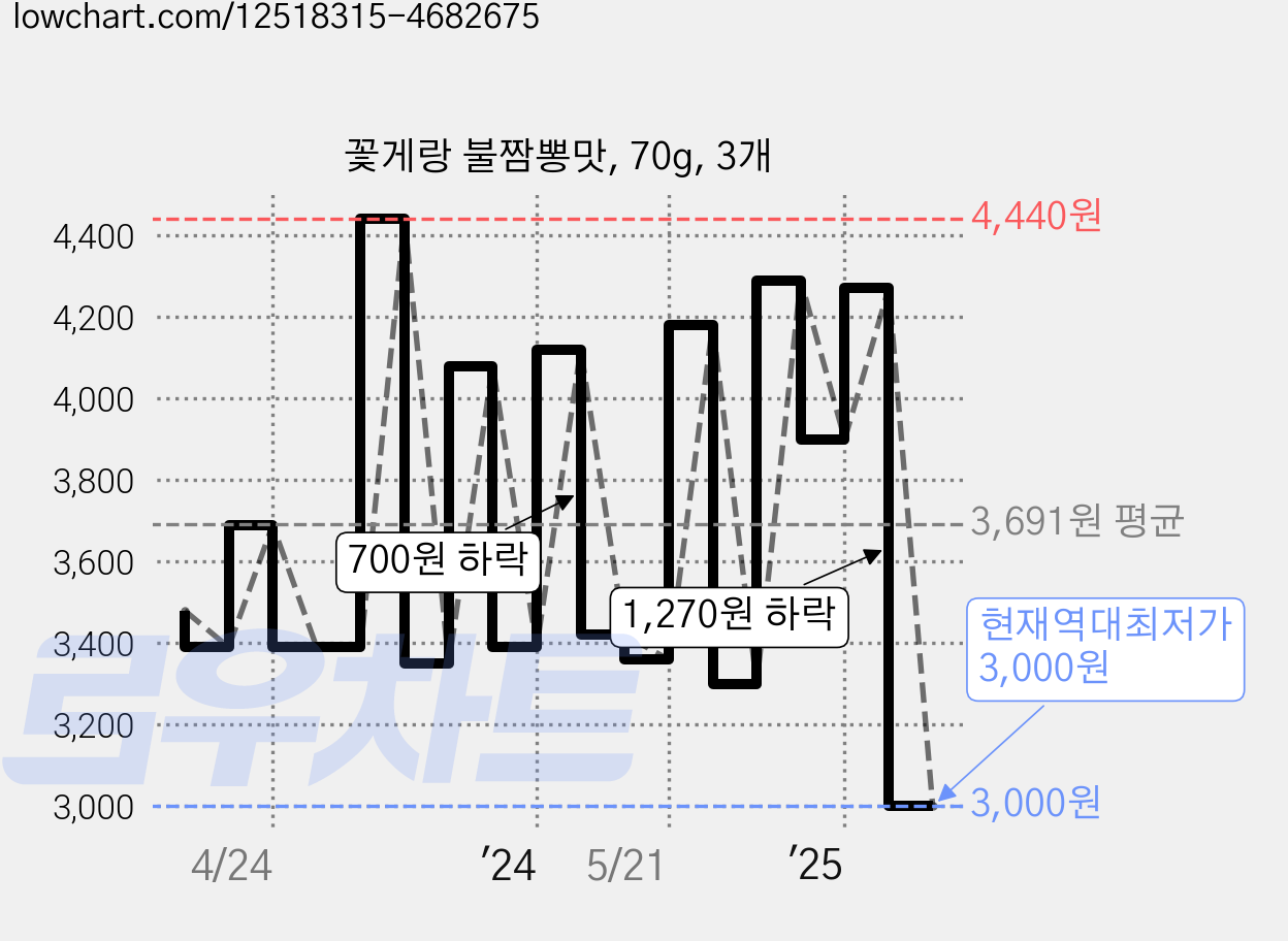 꽃게랑 불짬뽕맛, 70g, 3개 가격 변동 차트, 현재가 3,000원, 역대최저가