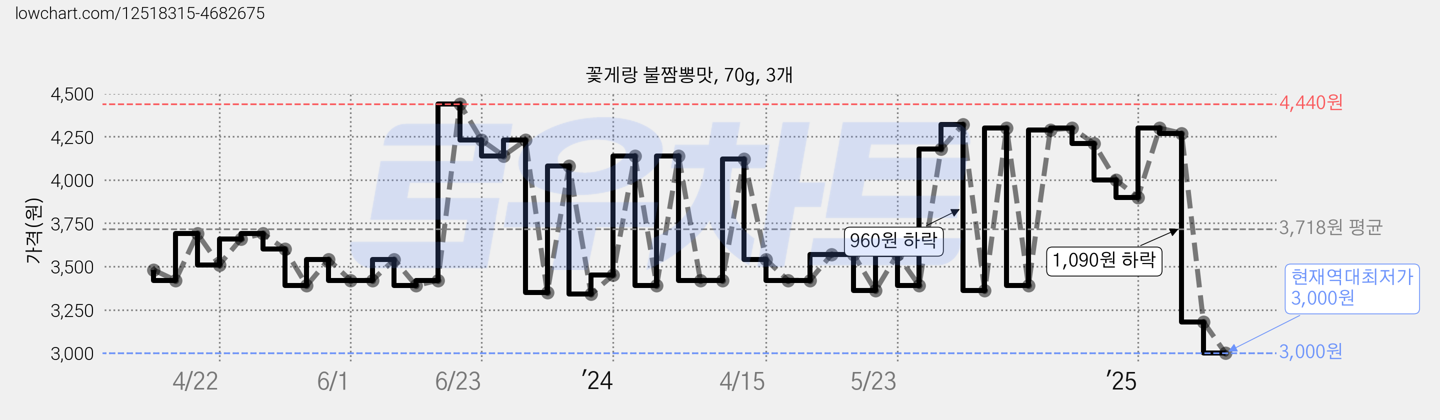 꽃게랑 불짬뽕맛, 70g, 3개 가격 변동 차트, 현재가 3,000원, 역대최저가