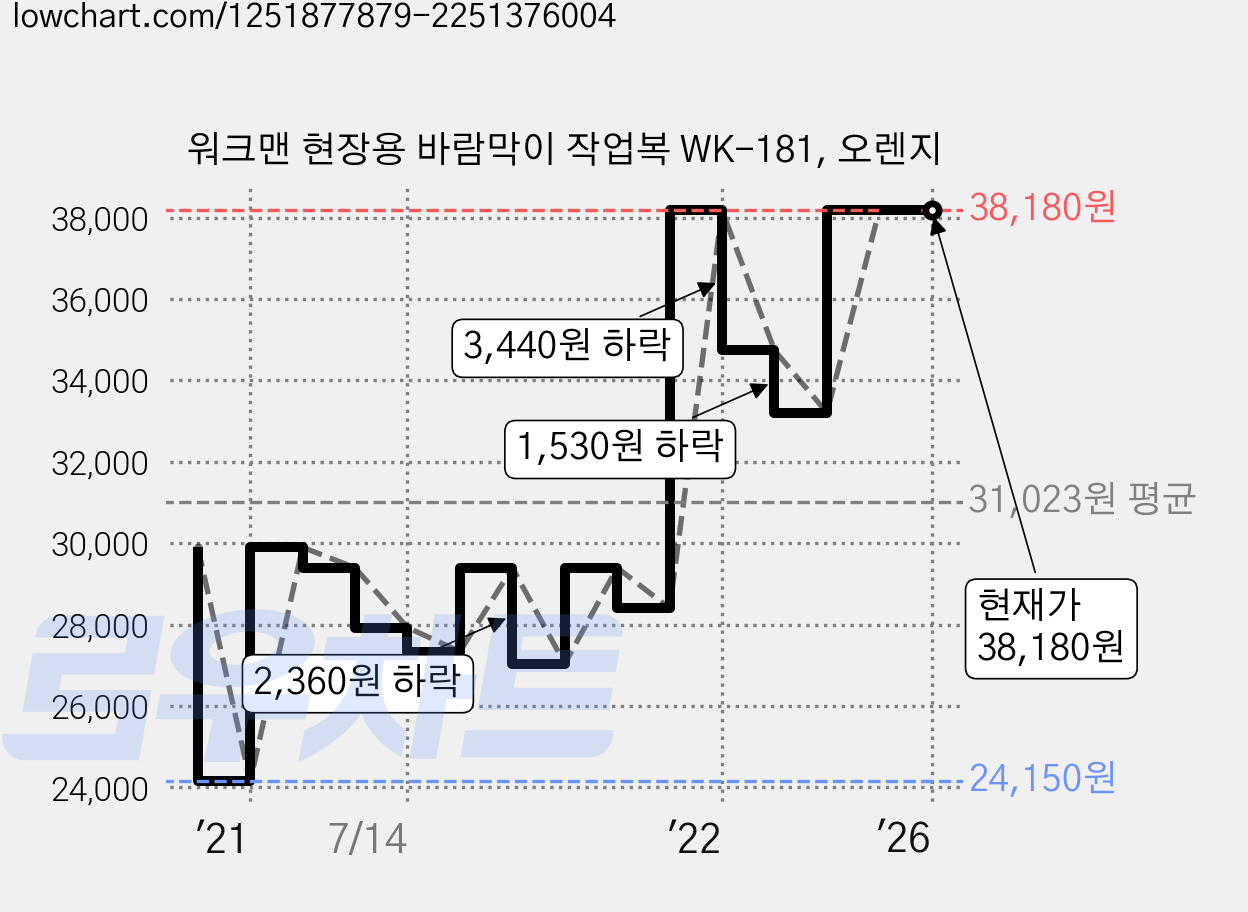 워크맨 현장용 바람막이 작업복 WK-181, 오렌지 가격 변동 차트, 현재가 38,180원, 역대최저가
