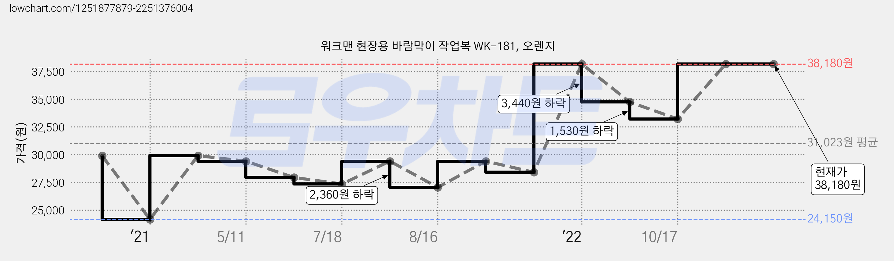 워크맨 현장용 바람막이 작업복 WK-181, 오렌지 가격 변동 차트, 현재가 38,180원, 역대최저가