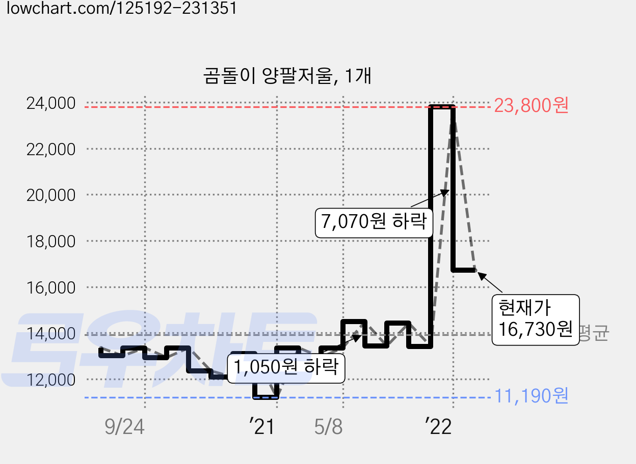 곰돌이 양팔저울, 1개 가격 변동 차트, 현재가 16,730원, 관측 최저가 11,190원