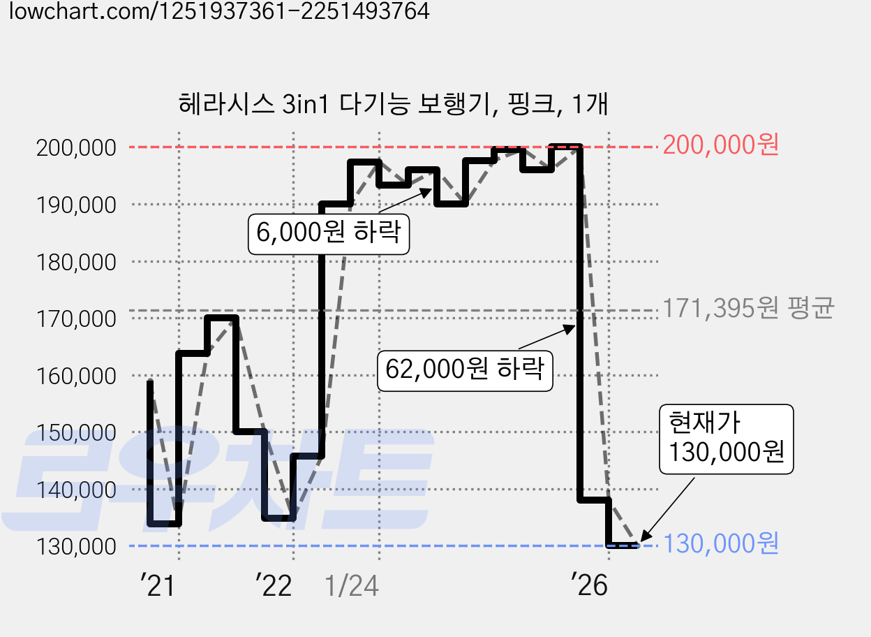 헤라시스 3in1 다기능 보행기, 핑크, 1개 가격 변동 차트, 현재가 130,000원, 관측 최저가 128,000원
