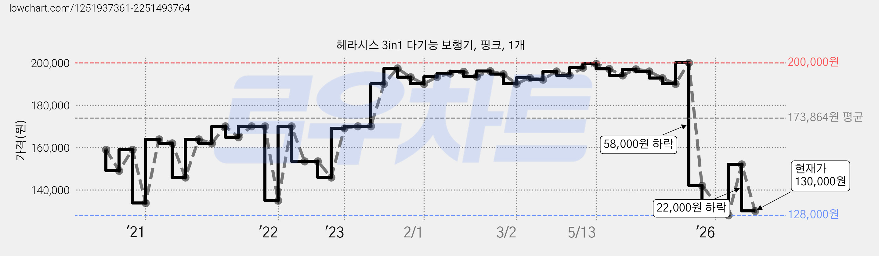 헤라시스 3in1 다기능 보행기, 핑크, 1개 가격 변동 차트, 현재가 130,000원, 관측 최저가 128,000원
