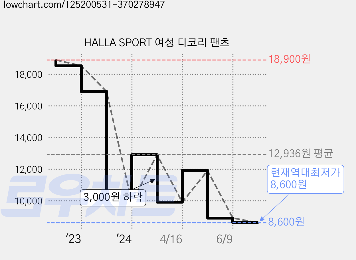 HALLA SPORT 여성 디코리 팬츠 가격 변동 차트, 현재가 8,600원, 역대최저가