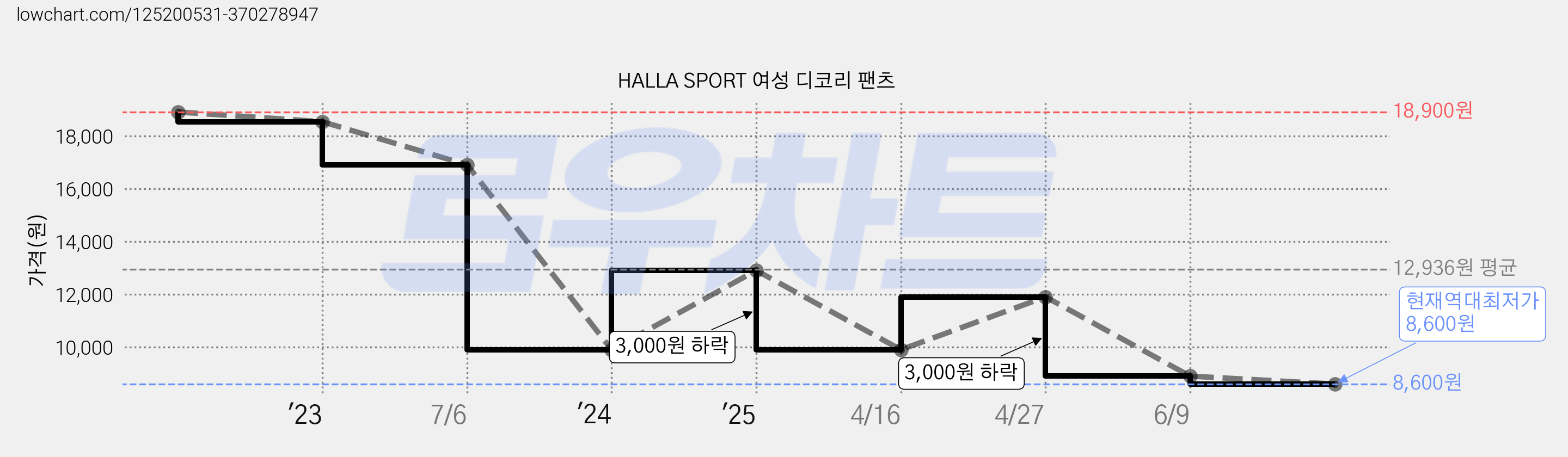 HALLA SPORT 여성 디코리 팬츠 가격 변동 차트, 현재가 8,600원, 역대최저가