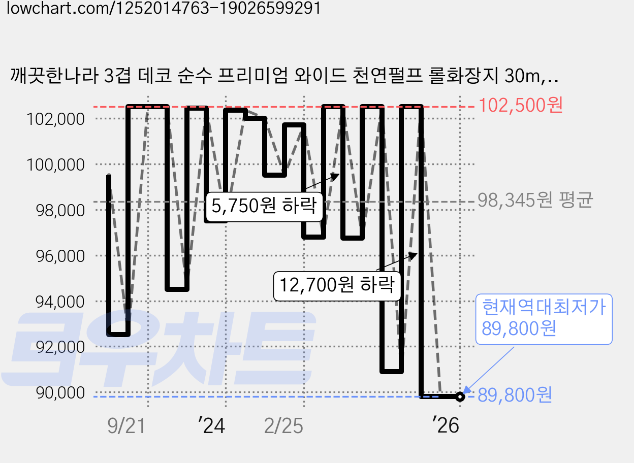 깨끗한나라 3겹 데코 순수 프리미엄 와이드 천연펄프 롤화장지 30m, 30개입, 5개 가격 변동 차트, 현재가 89,800원, 역대최저가