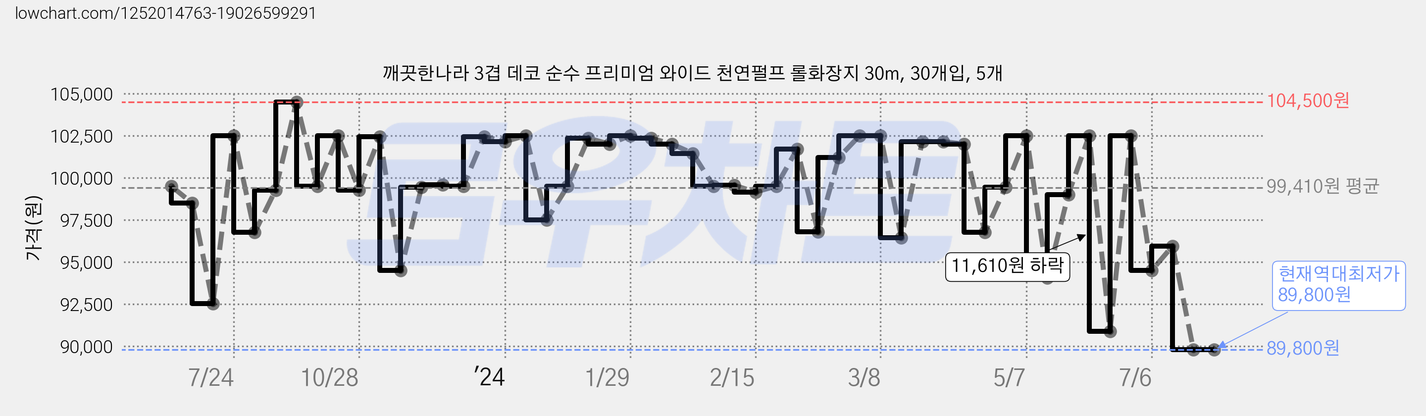 깨끗한나라 3겹 데코 순수 프리미엄 와이드 천연펄프 롤화장지 30m, 30개입, 5개 가격 변동 차트, 현재가 89,800원, 역대최저가