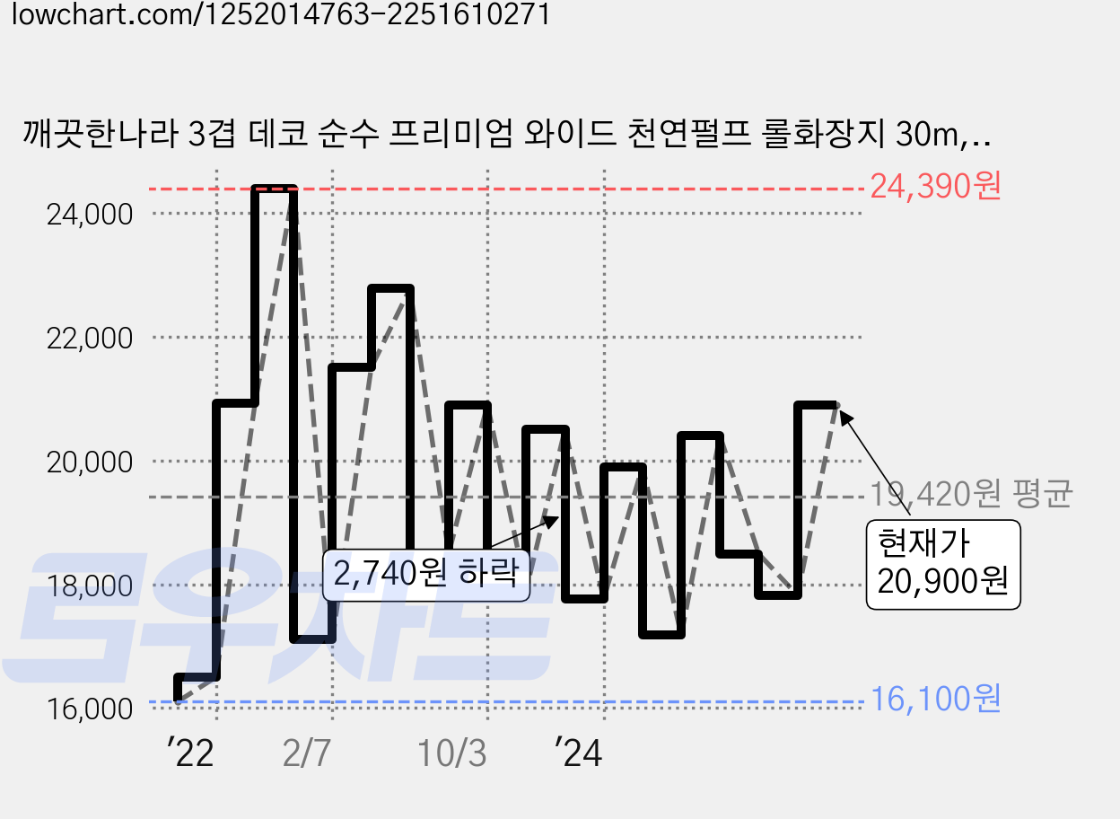 깨끗한나라 3겹 데코 순수 프리미엄 와이드 천연펄프 롤화장지 30m, 30롤, 1개 가격 변동 차트, 현재가 20,900원, 관측 최저가 16,100원