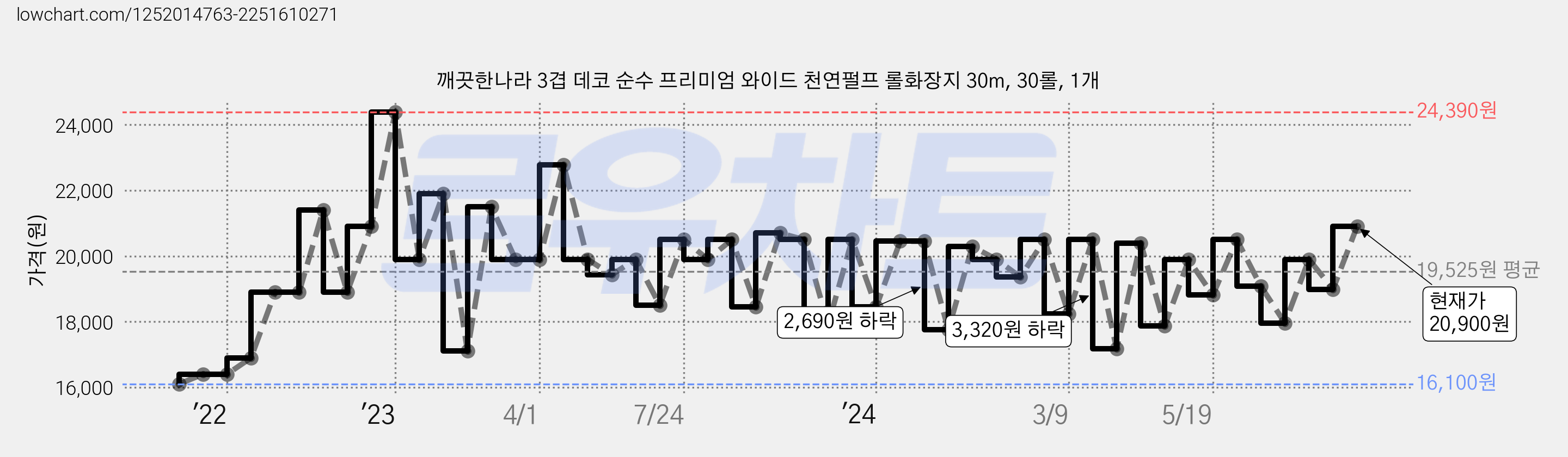 깨끗한나라 3겹 데코 순수 프리미엄 와이드 천연펄프 롤화장지 30m, 30롤, 1개 가격 변동 차트, 현재가 20,900원, 관측 최저가 16,100원