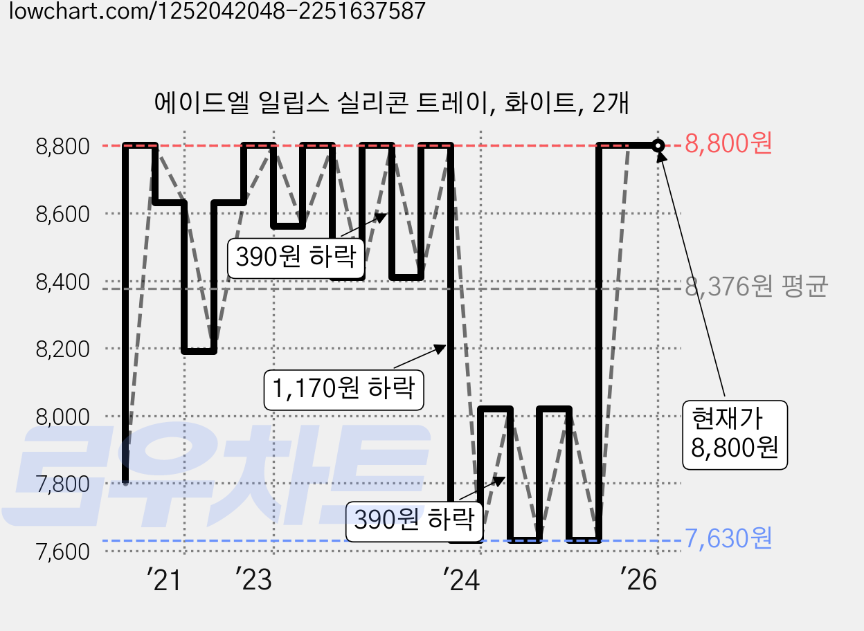 에이드엘 일립스 실리콘 트레이, 화이트, 2개 가격 변동 차트, 현재가 8,800원, 역대최저가