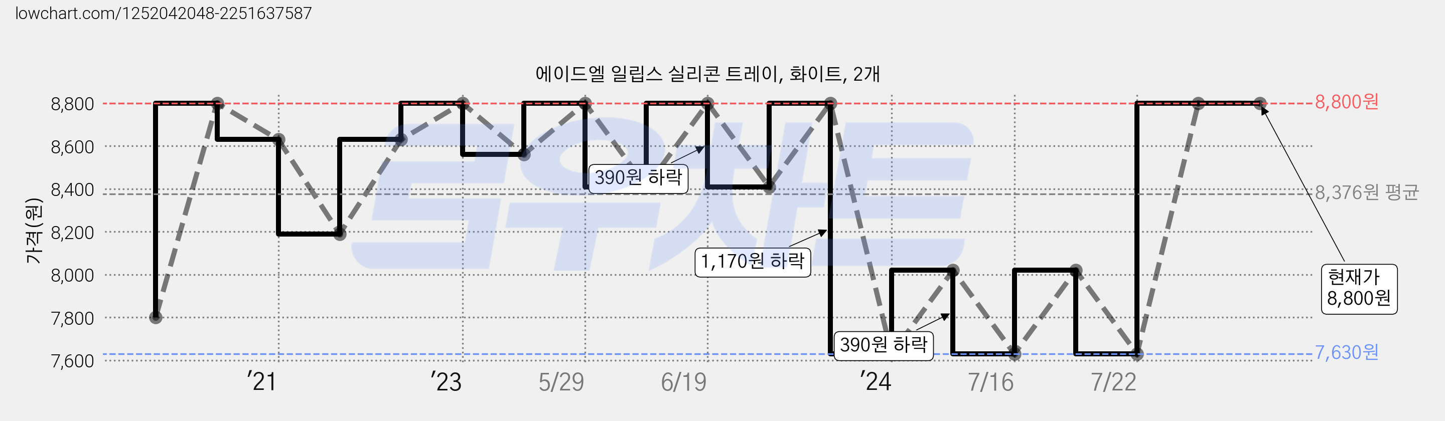 에이드엘 일립스 실리콘 트레이, 화이트, 2개 가격 변동 차트, 현재가 8,800원, 역대최저가
