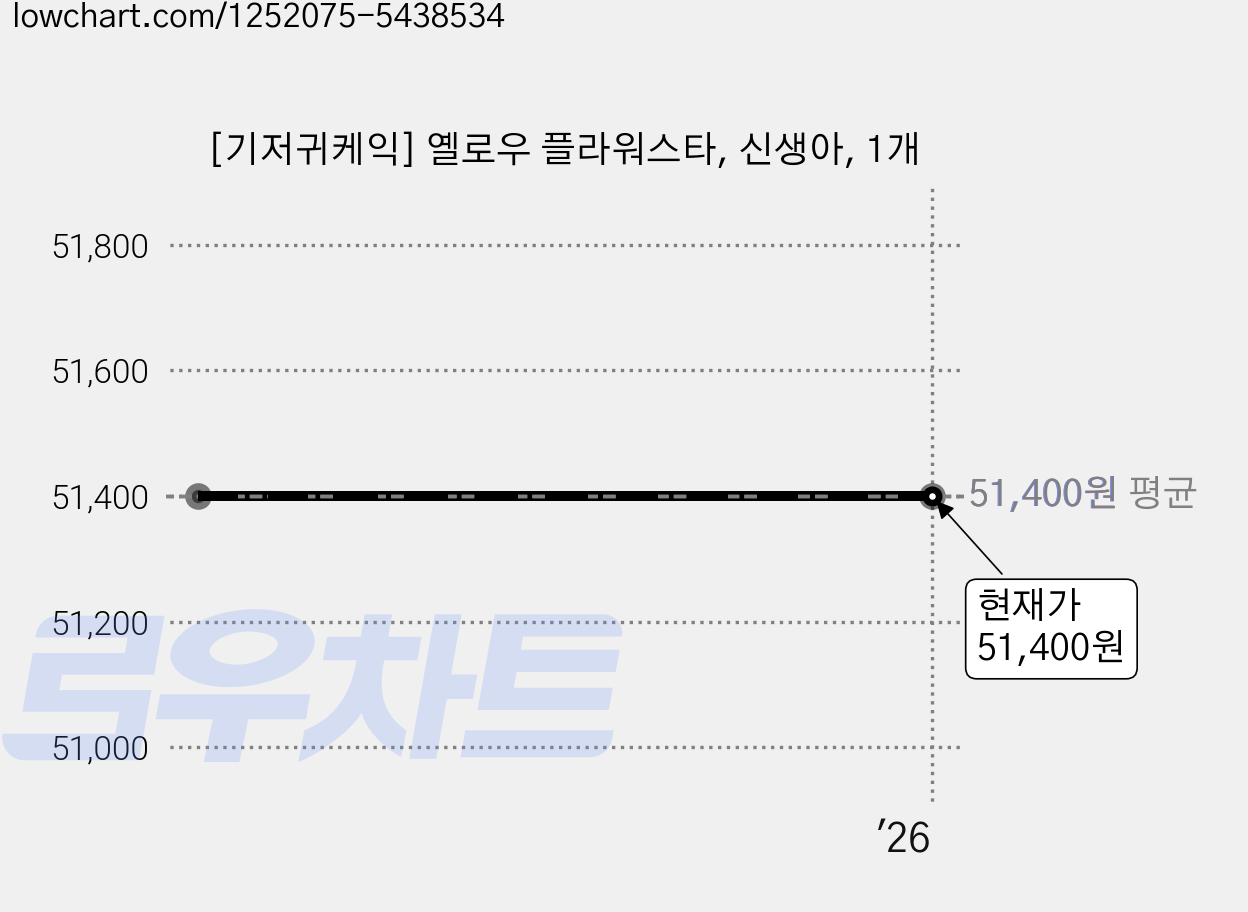 [기저귀케익] 옐로우 플라워스타, 신생아, 1개 가격 변동 차트, 현재가 51,400원